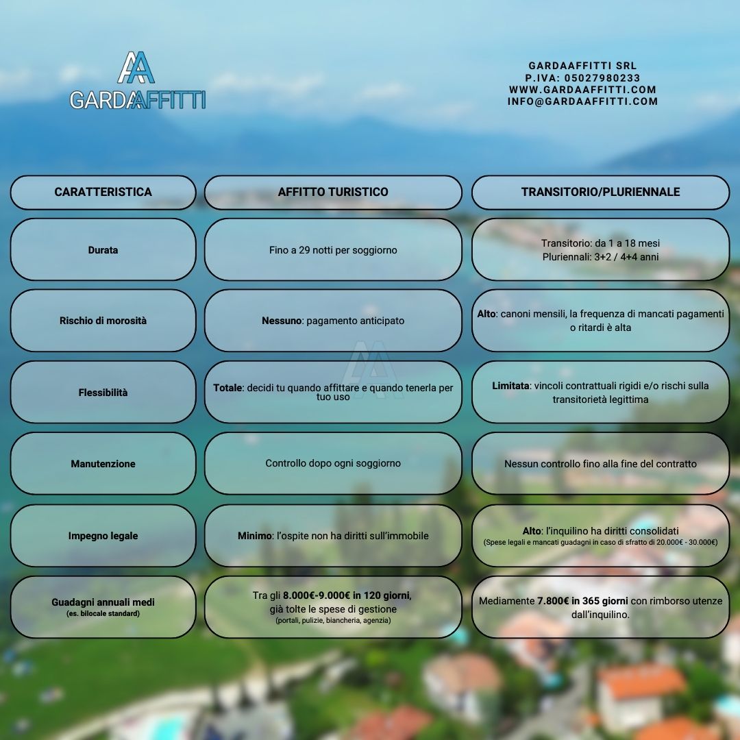 Confronto tra affitti lunghi transitori, pluriennali e affitti turistici sul Lago di Garda.